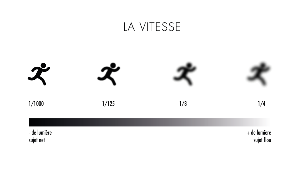 La vitesse